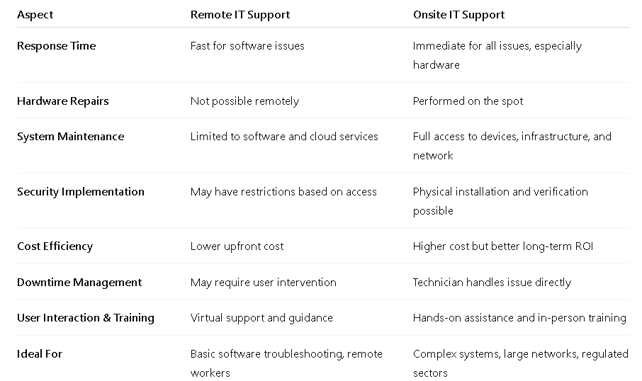 Remote vs Onsite IT Support
