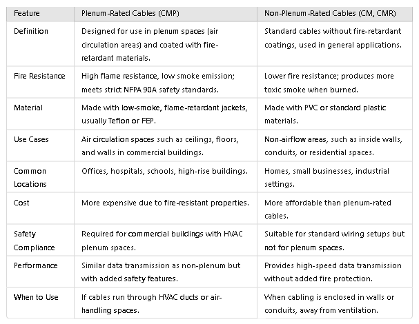 Plenum rated cable vs non plenum rated cables